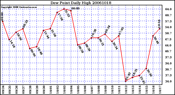 Milwaukee Weather Dew Point Daily High