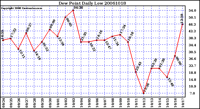 Milwaukee Weather Dew Point Daily Low