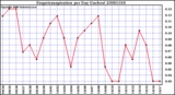 Milwaukee Weather Evapotranspiration per Day (Inches)