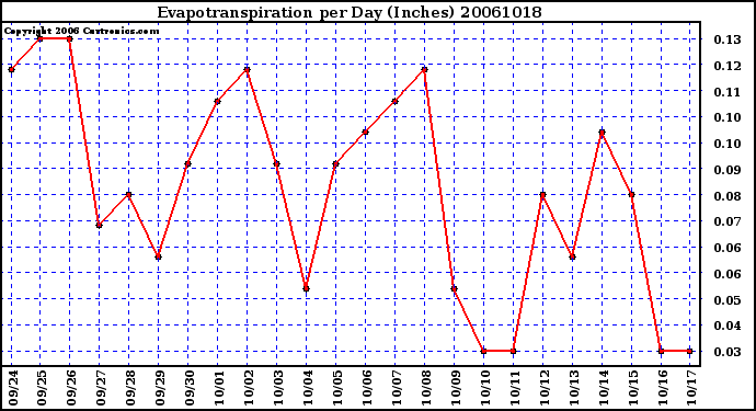 Milwaukee Weather Evapotranspiration per Day (Inches)