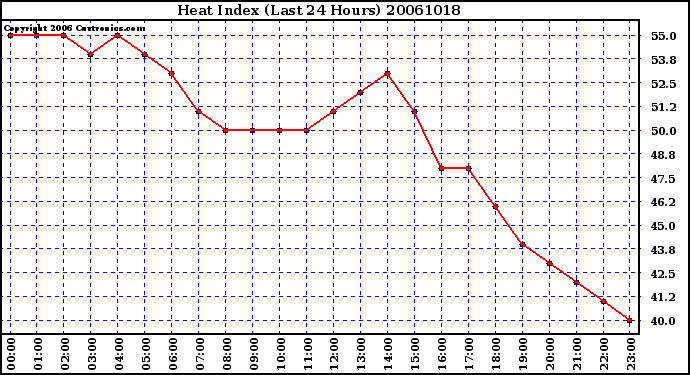 Milwaukee Weather Heat Index (Last 24 Hours)