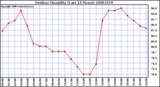Milwaukee Weather Outdoor Humidity (Last 24 Hours)