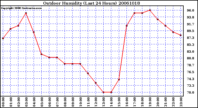 Milwaukee Weather Outdoor Humidity (Last 24 Hours)