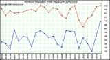 Milwaukee Weather Outdoor Humidity Daily High/Low