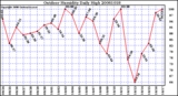 Milwaukee Weather Outdoor Humidity Daily High