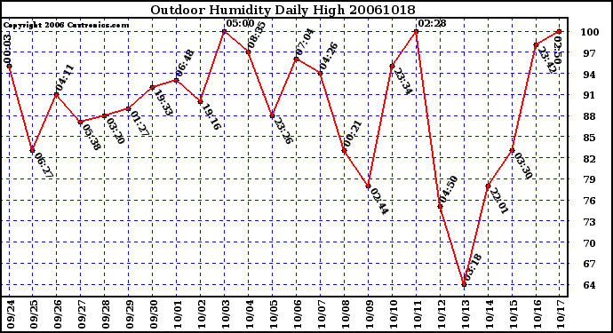 Milwaukee Weather Outdoor Humidity Daily High