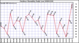 Milwaukee Weather Outdoor Humidity Daily Low