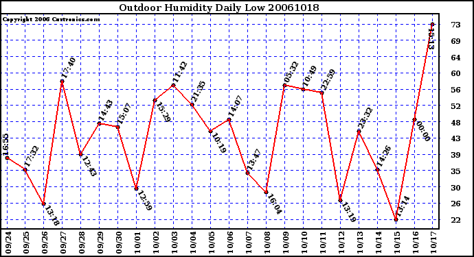 Milwaukee Weather Outdoor Humidity Daily Low