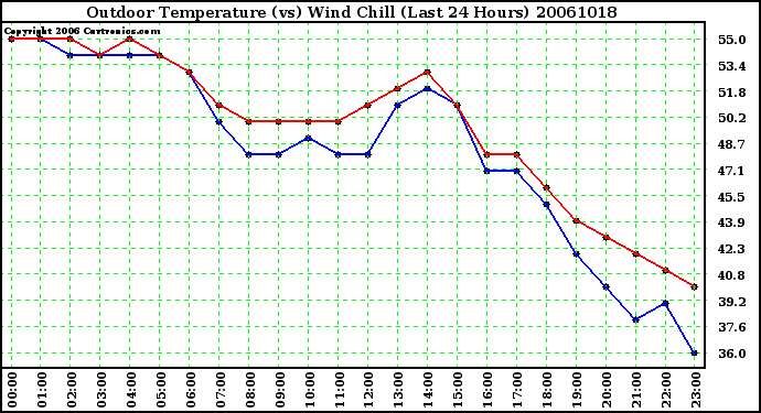 Milwaukee Weather Outdoor Temperature (vs) Wind Chill (Last 24 Hours)