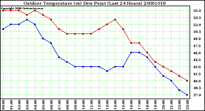 Milwaukee Weather Outdoor Temperature (vs) Dew Point (Last 24 Hours)