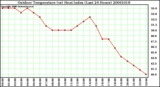 Milwaukee Weather Outdoor Temperature (vs) Heat Index (Last 24 Hours)
