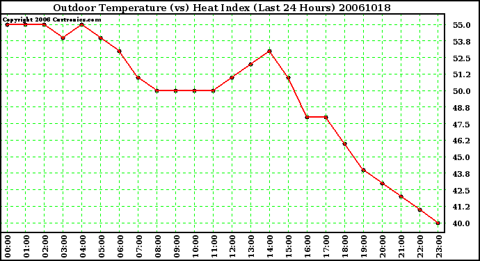 Milwaukee Weather Outdoor Temperature (vs) Heat Index (Last 24 Hours)