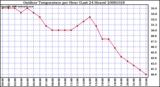 Milwaukee Weather Outdoor Temperature per Hour (Last 24 Hours)