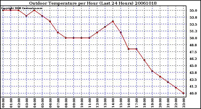 Milwaukee Weather Outdoor Temperature per Hour (Last 24 Hours)