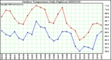 Milwaukee Weather Outdoor Temperature Daily High/Low