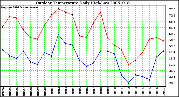 Milwaukee Weather Outdoor Temperature Daily High/Low