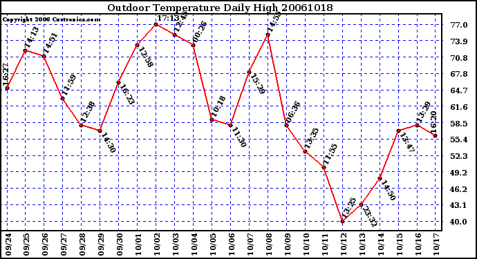 Milwaukee Weather Outdoor Temperature Daily High