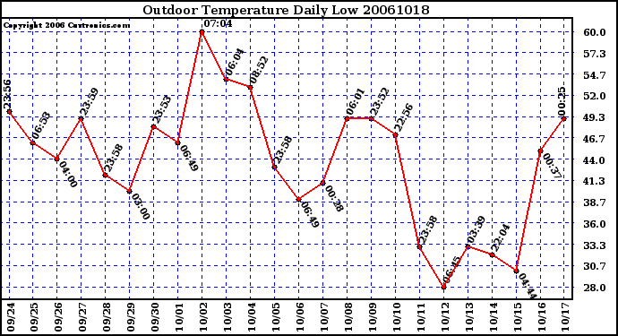 Milwaukee Weather Outdoor Temperature Daily Low