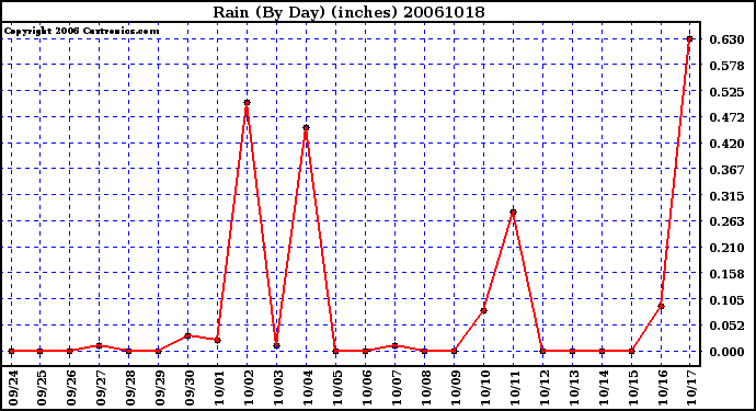 Milwaukee Weather Rain (By Day) (inches)