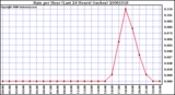 Milwaukee Weather Rain per Hour (Last 24 Hours) (inches)