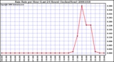 Milwaukee Weather Rain Rate per Hour (Last 24 Hours) (Inches/Hour)