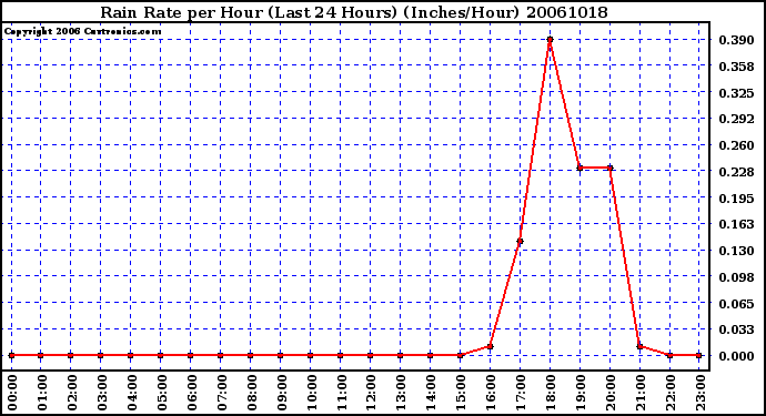 Milwaukee Weather Rain Rate per Hour (Last 24 Hours) (Inches/Hour)