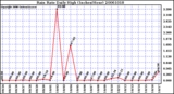 Milwaukee Weather Rain Rate Daily High (Inches/Hour)