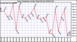 Milwaukee Weather Solar Radiation Daily High W/m2