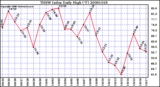 Milwaukee Weather THSW Index Daily High (F)