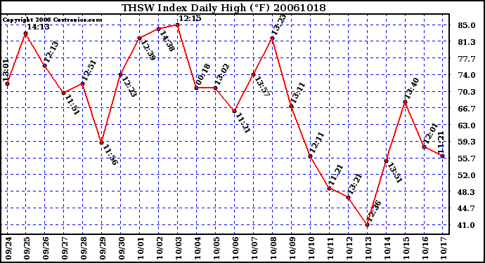 Milwaukee Weather THSW Index Daily High (F)