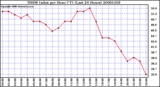 Milwaukee Weather THSW Index per Hour (F) (Last 24 Hours)