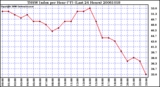 Milwaukee Weather THSW Index per Hour (F) (Last 24 Hours)