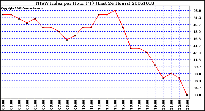 Milwaukee Weather THSW Index per Hour (F) (Last 24 Hours)