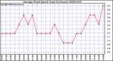 Milwaukee Weather Average Wind Speed (Last 24 Hours)