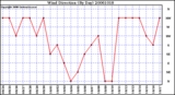 Milwaukee Weather Wind Direction (By Day)