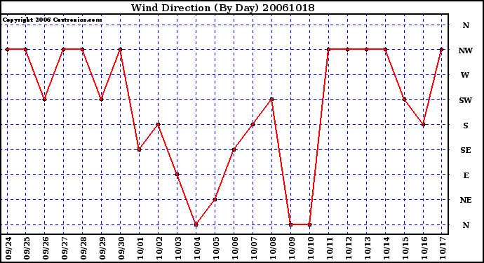 Milwaukee Weather Wind Direction (By Day)