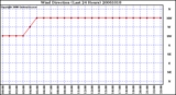 Milwaukee Weather Wind Direction (Last 24 Hours)