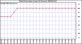 Milwaukee Weather Wind Direction (Last 24 Hours)