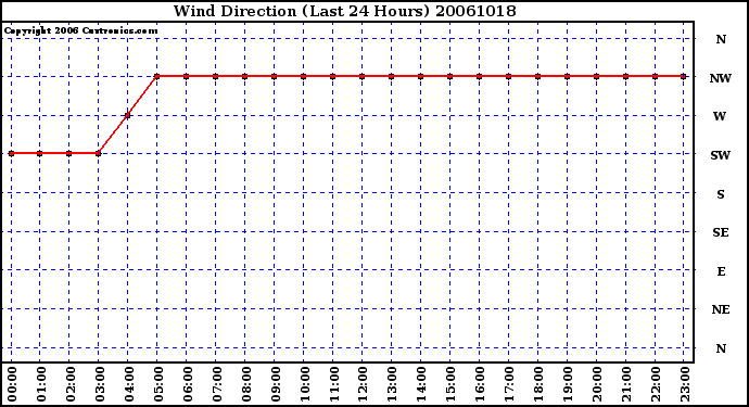 Milwaukee Weather Wind Direction (Last 24 Hours)