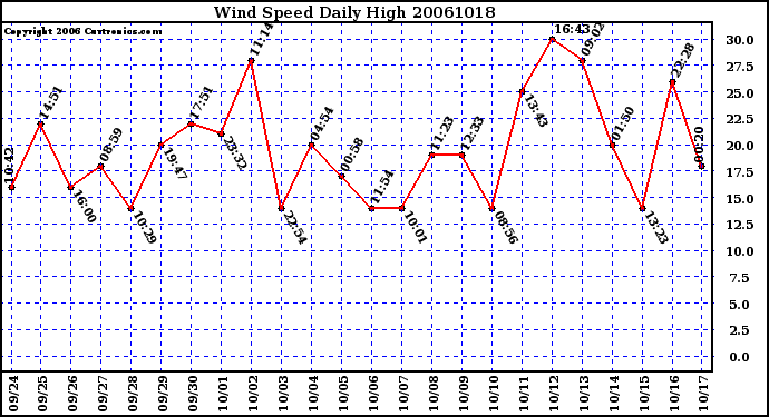 Milwaukee Weather Wind Speed Daily High