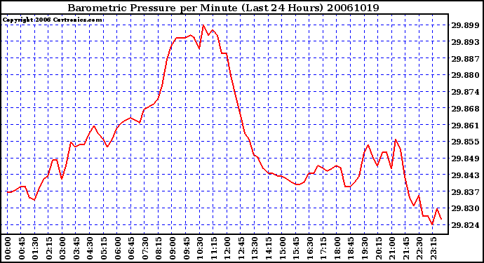 Milwaukee Weather Barometric Pressure per Minute (Last 24 Hours)