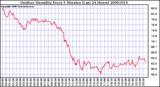 Milwaukee Weather Outdoor Humidity Every 5 Minutes (Last 24 Hours)