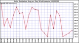 Milwaukee Weather Solar Radiation Avg per Day W/m2/minute