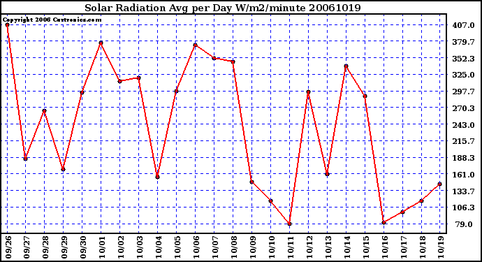 Milwaukee Weather Solar Radiation Avg per Day W/m2/minute