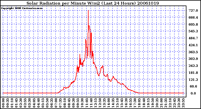 Milwaukee Weather Solar Radiation per Minute W/m2 (Last 24 Hours)