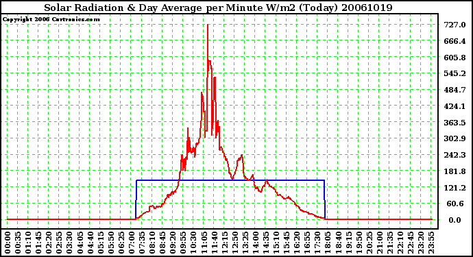 Milwaukee Weather Solar Radiation & Day Average per Minute W/m2 (Today)