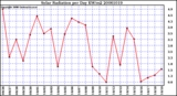 Milwaukee Weather Solar Radiation per Day KW/m2