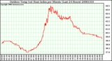 Milwaukee Weather Outdoor Temp (vs) Heat Index per Minute (Last 24 Hours)