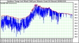 Milwaukee Weather Outdoor Temp (vs) Wind Chill per Minute (Last 24 Hours)