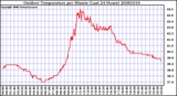 Milwaukee Weather Outdoor Temperature per Minute (Last 24 Hours)